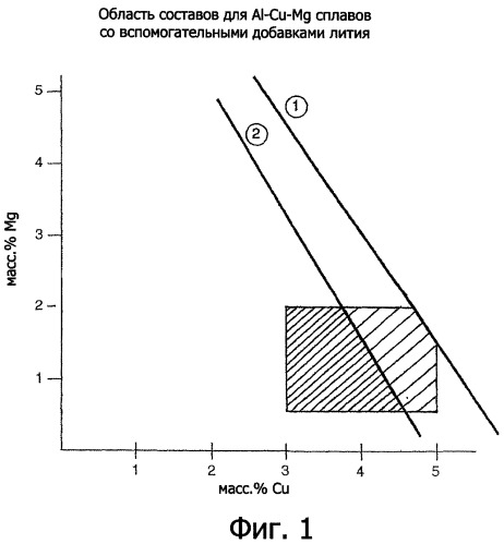 Алюмо-медно-магниевые сплавы, имеющие вспомогательные добавки лития (патент 2359055)