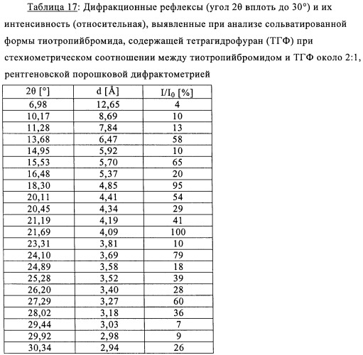 Новые кристаллические формы тиотропийбромида (патент 2417224)