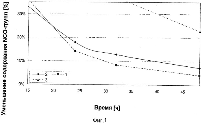 Способ получения карбодиимидов (патент 2543385)