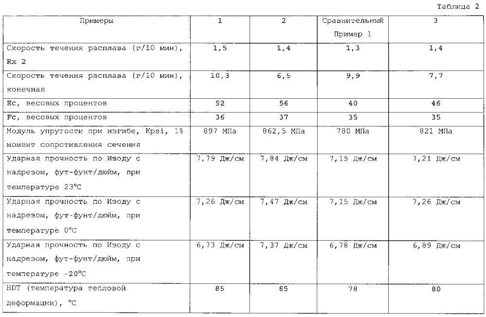 Пропиленовые ударочные сополимеры с высокой жесткостью и высокой ударной прочностью (патент 2603640)