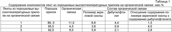 Лента из порошкового высокотемпературного припоя на органической связке (патент 2515157)