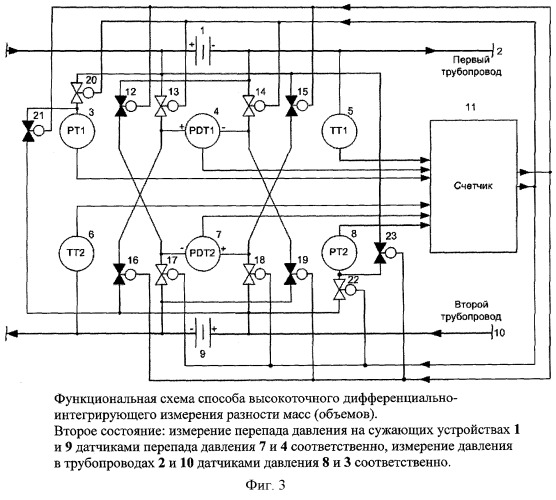 Способ высокоточного дифференциально-интегрирующего измерения разности масс (объемов) жидких и газообразных сред на основе сужающих устройств (патент 2411457)