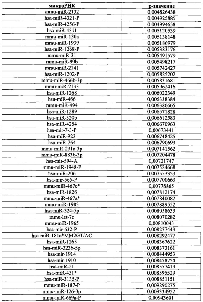 Использование биогенеза микрорнк в экзосомах для диагностики и лечения (патент 2644247)