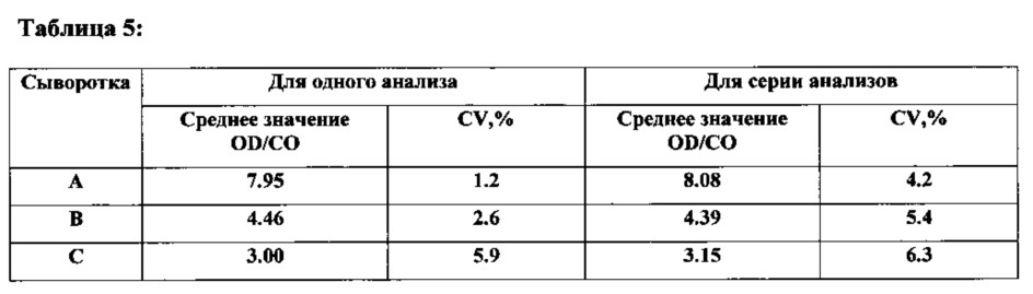 Композиции и способы для одновременного обнаружения hcv антигена/антитела (патент 2667429)