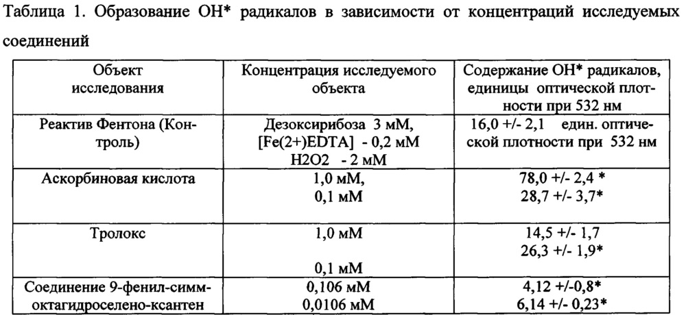 Средство, обладающее одновременно протекторным действием в отношении здоровых органов и тканей и адъювантным действием при радио- и химиотерапии опухолей (патент 2646497)