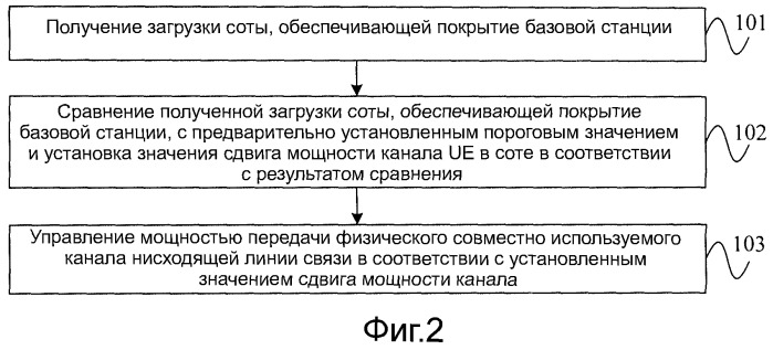 Способ и устройство для установки сдвига мощности канала и базовая станция (патент 2508612)