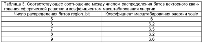 Способ и устройство иерархического кодирования, декодирования аудио (патент 2509380)