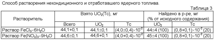 Способ растворения некондиционного и/или отработавшего ядерного топлива (патент 2400846)