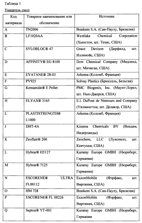 Полимерная пленка, содержащая слой с шумоизолирующими свойствами (патент 2654976)