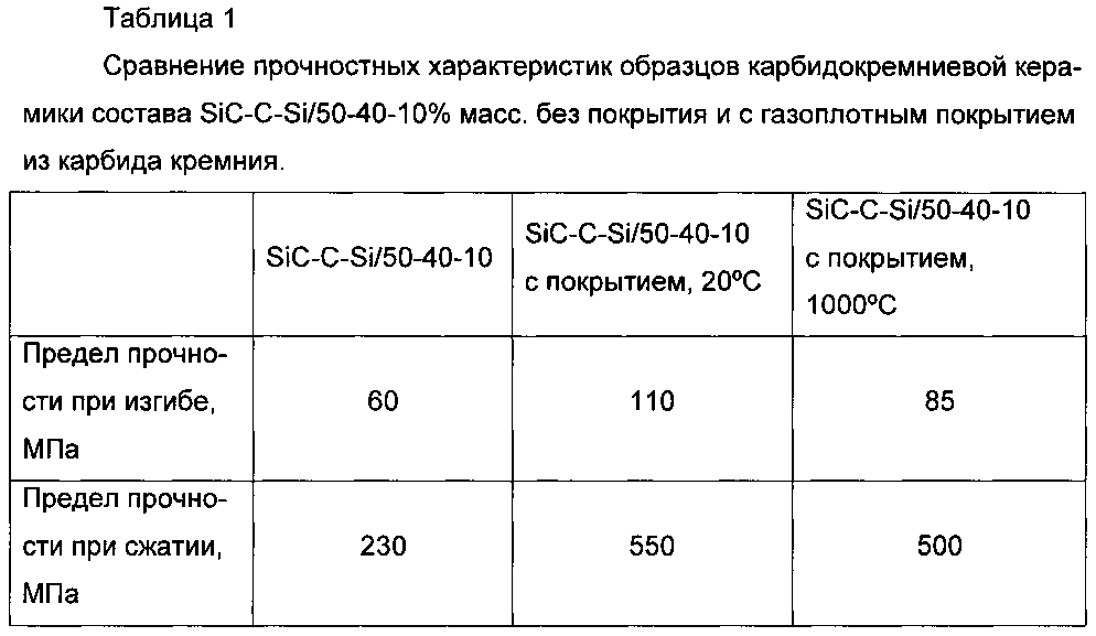 Способ нанесения газоплотного покрытия из карбида кремния (патент 2601049)