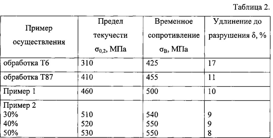 Способ термомеханической обработки полуфабрикатов из алюминиевых сплавов систем al-cu, al-cu-mg и al-cu-mn-mg для получения изделий с повышенной прочностью и приемлемой пластичностью (патент 2618593)