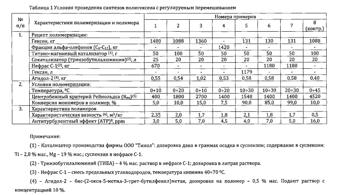 Способ получения антитурбулентной присадки к органическим средам для снижения гидродинамического сопротивления при их транспортировке (патент 2576004)