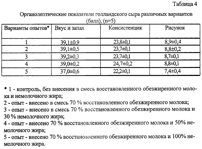 Способ производства сырного продукта (патент 2291623)