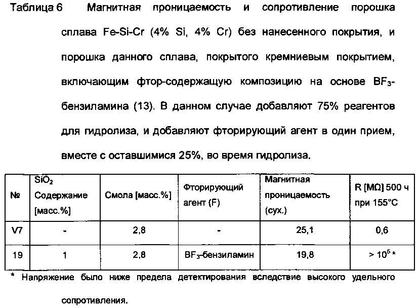 Термостабильный магнитно-мягкий порошок (патент 2658648)