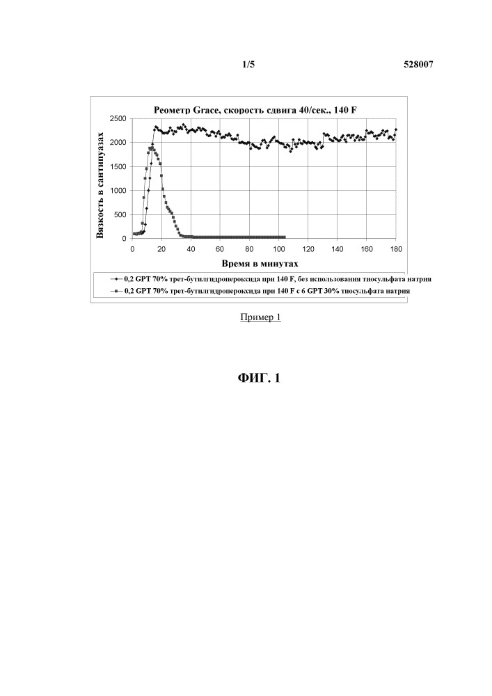 Промоторы для пероксидов во флюидах для обработки пласта на водной основе (патент 2658424)