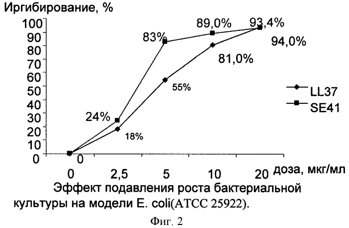 Полипептид, имеющий антибактериальную активность и пригодный для получения лекарственных средств для лечения бактериальных инфекций человека (патент 2434880)