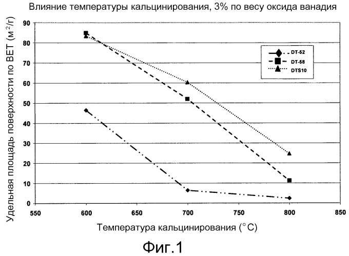 Стабилизированный диоксидом кремния ультратонкий анатазный диоксид титана, катализаторы на основе оксида ванадия и способы их получения (патент 2553257)