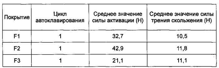Смазочное покрытие для медицинского контейнера (патент 2590154)