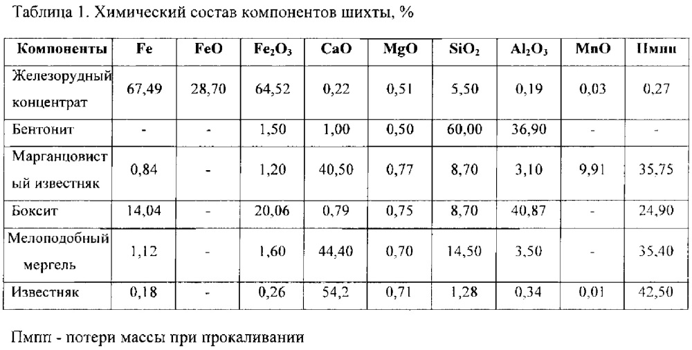 Шихта для получения железорудных окатышей (варианты) (патент 2637850)