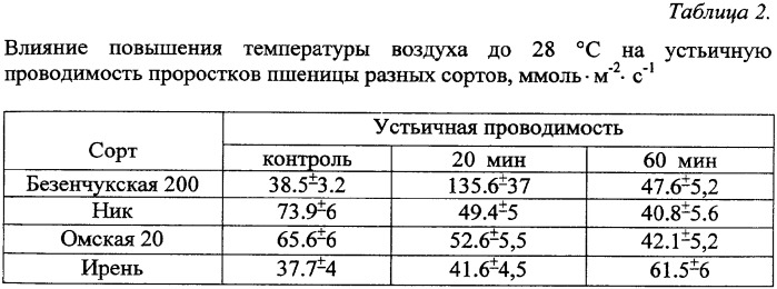 Способ диагностики засухоустойчивости и продуктивности злаковых сельскохозяйственных культур (патент 2339215)