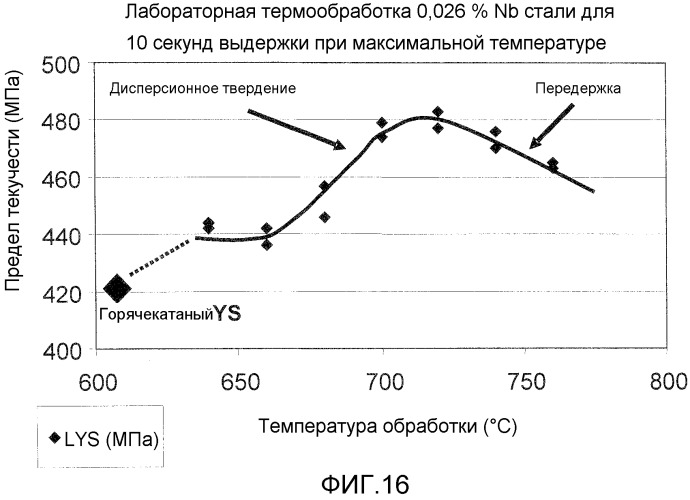 Высокопрочный тонкий литой полосовой продукт и способ его изготовления (патент 2530596)