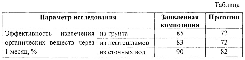 Композиция для биологической очистки грунта, нефтешламов, жидких отходов и сточных вод от органических соединений и нефтепродуктов (патент 2654045)