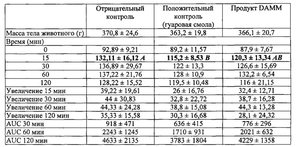 Агент для связывания жиров, полученный из биомассы, образующейся в процессе пивоварения (патент 2608233)