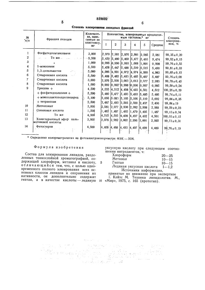 Состав для элюирования липидов,разде-ленных тонкослойной хроматографией (патент 818602)