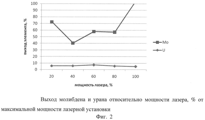 Способ сублимационной очистки соли молибдена-99 методом лазерного сканирования и устройство для его осуществления (патент 2527935)