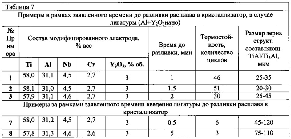 Способ получения электродов из сплавов на основе алюминида титана (патент 2630157)