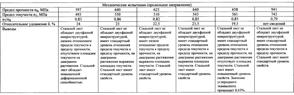 Труба с повышенной деформационной способностью и высокой вязкостью сварного соединения и способ ее изготовления (патент 2656189)