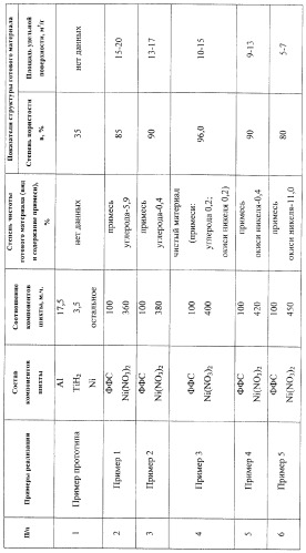Способ получения пористого наноструктурного никеля (патент 2320456)