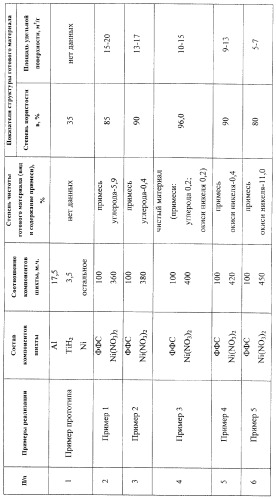 Способ получения пористого наноструктурного никеля (патент 2320456)