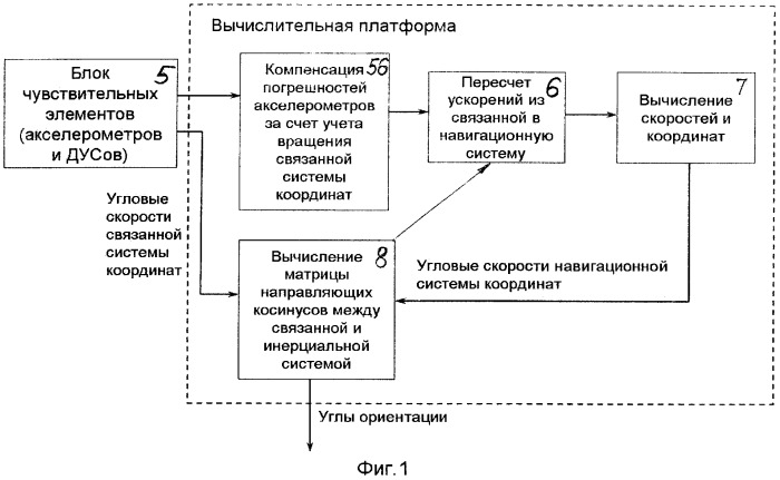 Способ определения навигационных параметров бесплатформенной инерциальной навигационной системой (патент 2348903)