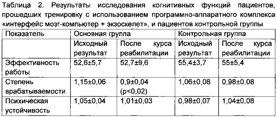 Способ реабилитации больных после инсульта или травмы с использованием роботизированного комплекса, включающего экзоскелет конечности человека, управляемый через интерфейс мозг-компьютер посредством воображения движений (патент 2622206)