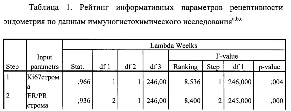 Способ оценки рецептивности эндометрия в период "имплантационного окна" (патент 2651762)