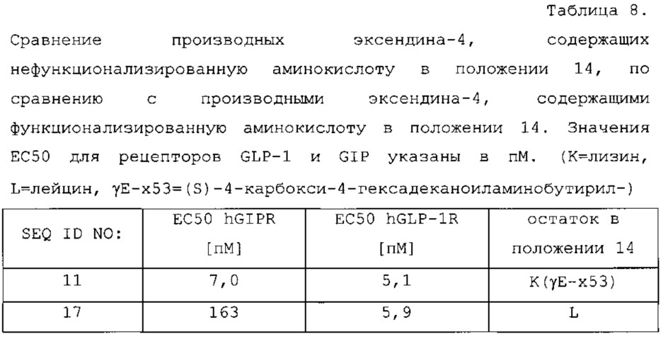 Двойные агонисты glp1/gip или тройные агонисты glp1/gip/глюкагона (патент 2652783)