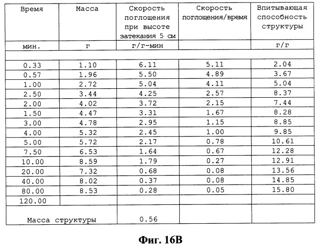 Распределительный слой с улучшенным переносом жидкости в удерживающий слой (патент 2266139)