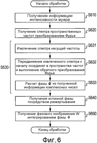 Устройство формирования рентгеновских изображений и способ формирования рентгеновских изображений (патент 2519663)