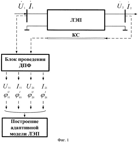 Способ определения текущих параметров электрического режима линии электропередачи для построения ее адаптивной модели (патент 2282201)