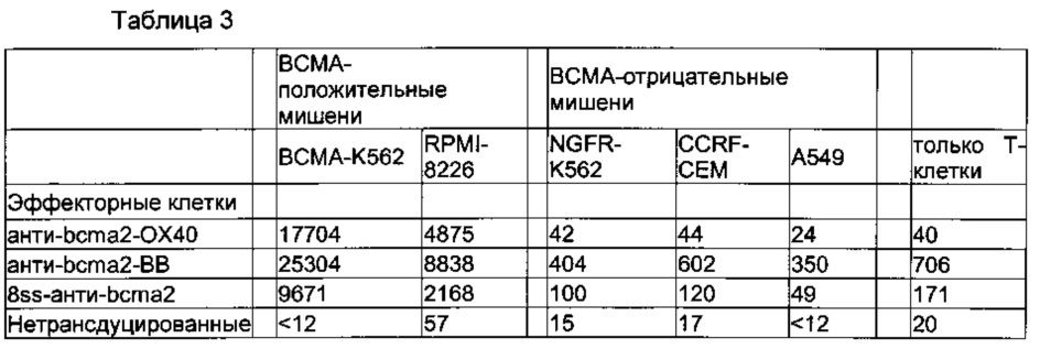 Химерные антигенные рецепторы, нацеленные на антиген созревания в-клеток (патент 2650805)
