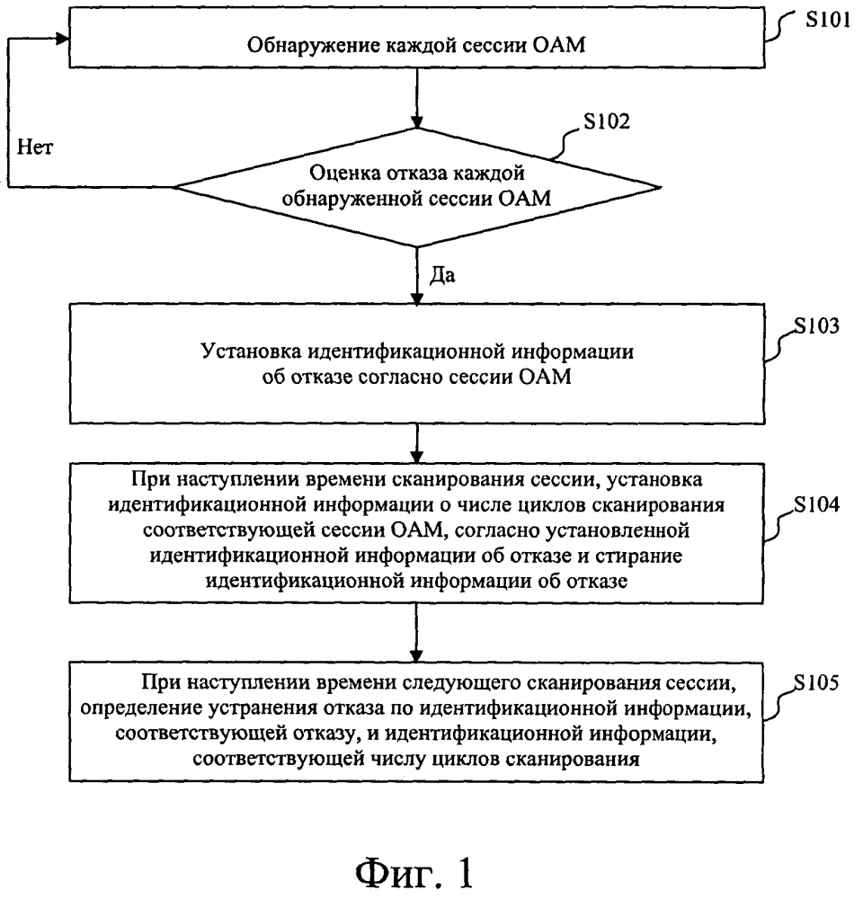 Способ и устройство для определения устранения отказа на базе протокола эксплуатации, администрирования и технического обслуживания (оам) (патент 2598794)