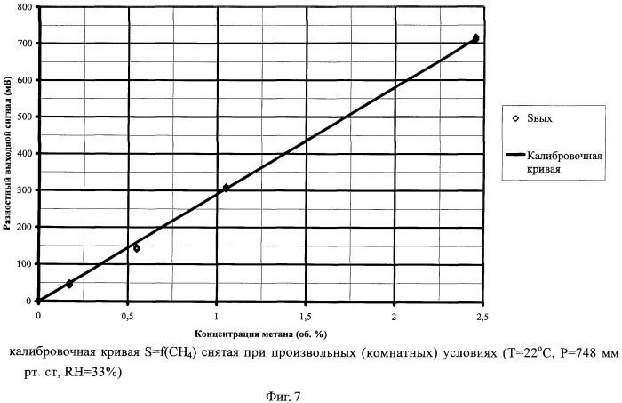 Способ детектирования метана в воздухе (патент 2531022)