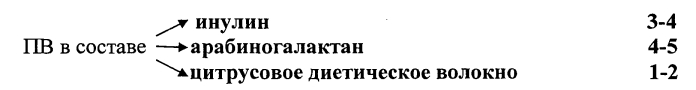 Состав хлеба для функционального питания (варианты) (патент 2557421)