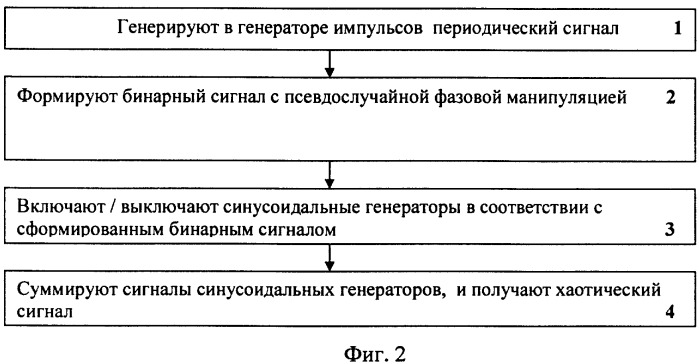 Устройство и способ генерации хаотического сигнала (патент 2298281)