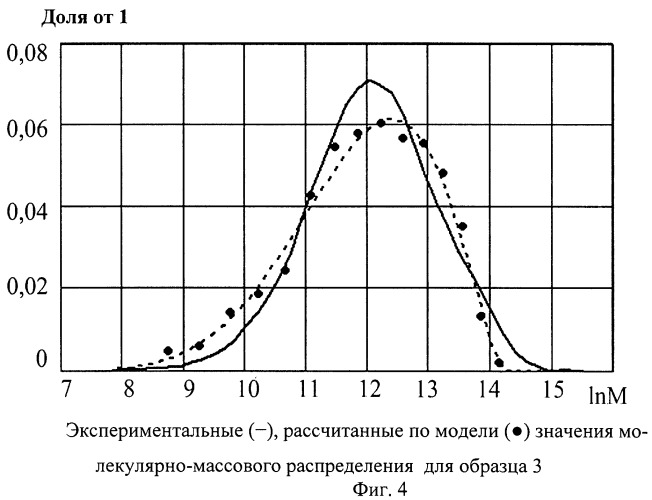 Способ ультразвукового контроля молекулярно-массового распределения полимера в растворе (патент 2475732)