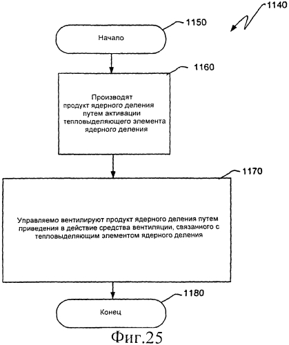 Ядерный реактор деления, вентилируемый тепловыделяющий модуль ядерного деления, связанные с ними способы и система вентилируемого тепловыделяющего модуля ядерного деления (патент 2554071)