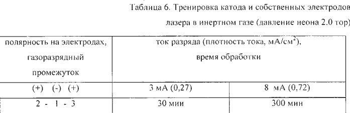 Способ ионно-плазменной очистки внутренней поверхности резонатора газового лазера (патент 2562615)