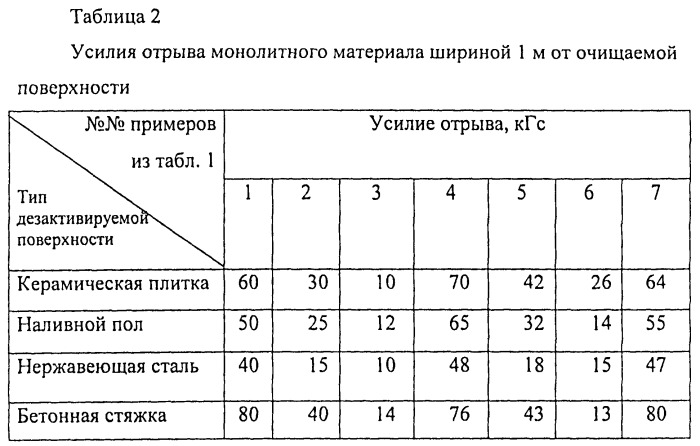 Способ дистанционной очистки поверхностей от радиоактивных загрязнений (патент 2397560)