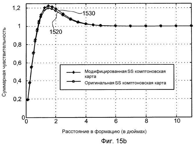 Прямые модели для анализа подземных формаций с помощью измерения гамма-излучения (патент 2464593)